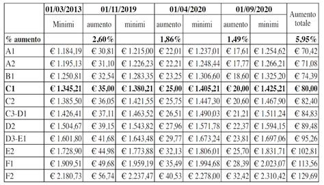 Tabelle retributive CCNL Telecomunicazioni 2024 e anni